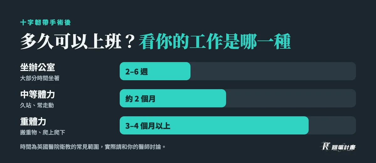 十字韌帶手術後多久可以上班:坐辦公室 2–6 週、中等體力約 2 個月、重體力 3–4 個月以上