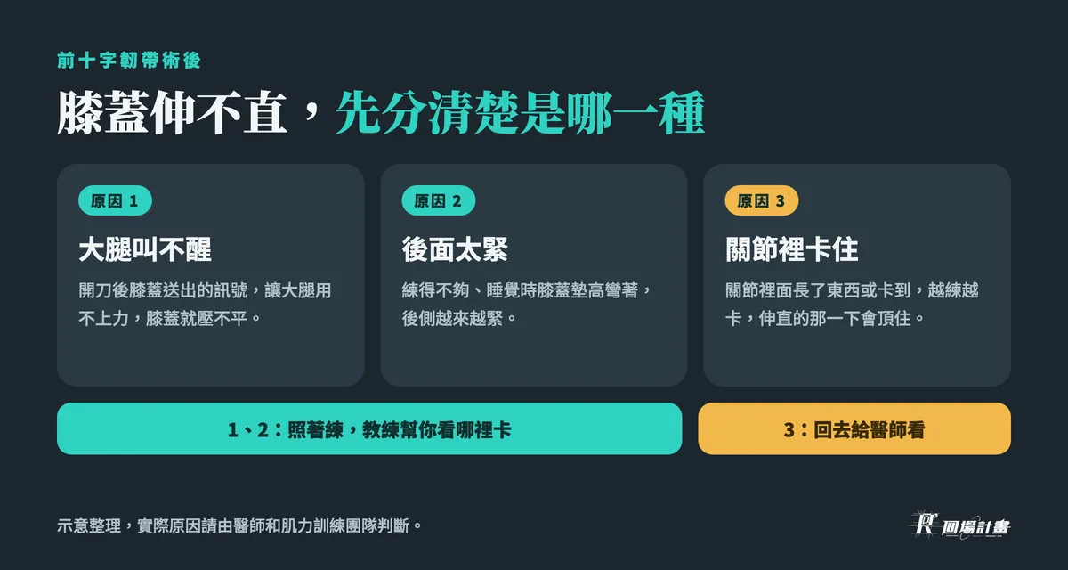 前十字韌帶術後膝蓋伸不直的 3 種原因:大腿叫不醒、後面太緊、關節裡卡住;前兩種照著練,第三種回去給醫師看