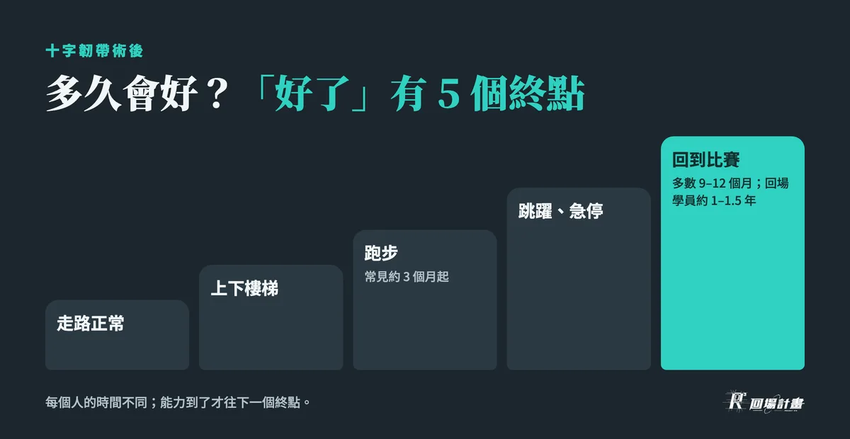 十字韌帶多久會好:走路正常、上下樓梯、跑步(常見約 3 個月起)、跳躍急停、回到比賽(多數 9–12 個月,回場學員約 1–1.5 年)