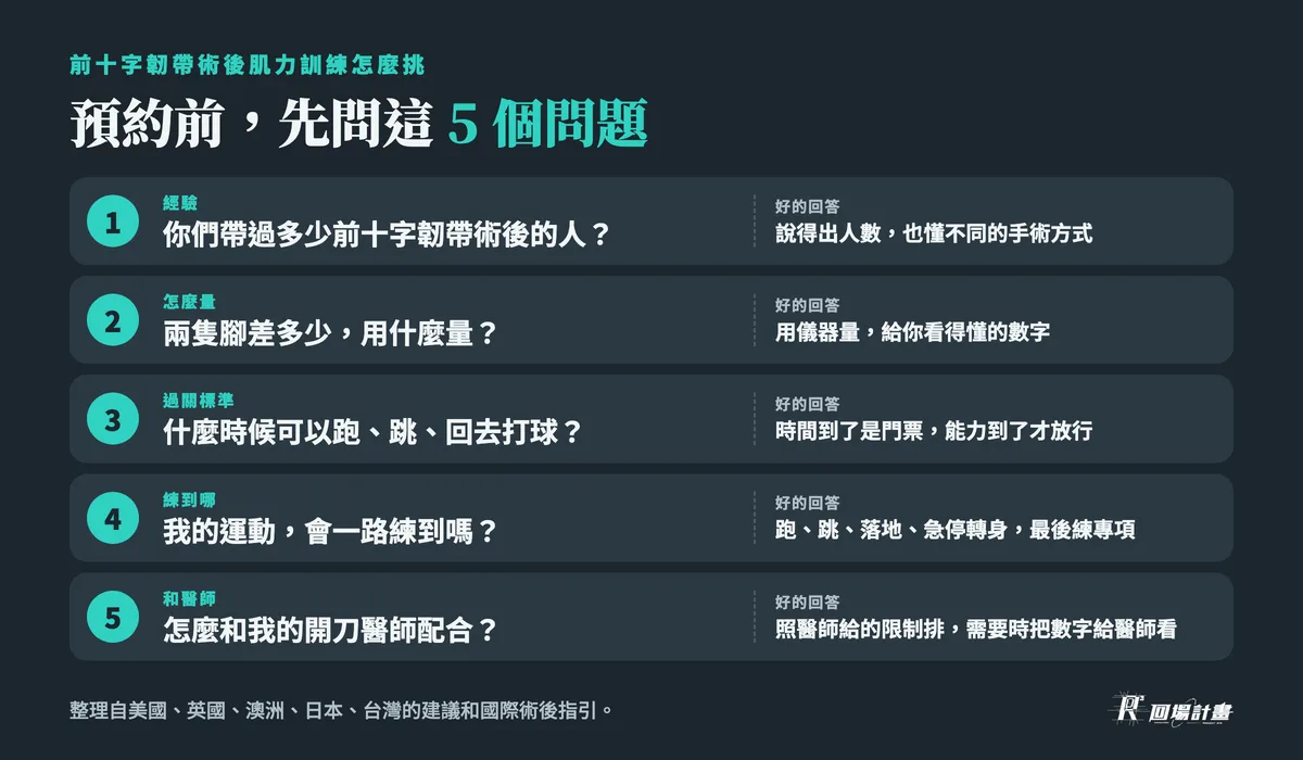 前十字韌帶術後肌力訓練怎麼挑:預約前先問 5 個問題。1 經驗:你們帶過多少前十字韌帶術後的人?2 怎麼量:兩隻腳差多少,用什麼量?3 過關標準:什麼時候可以跑、跳、回去打球?4 練到哪:我的運動會一路練到嗎?5 和醫師:怎麼和我的開刀醫師配合?