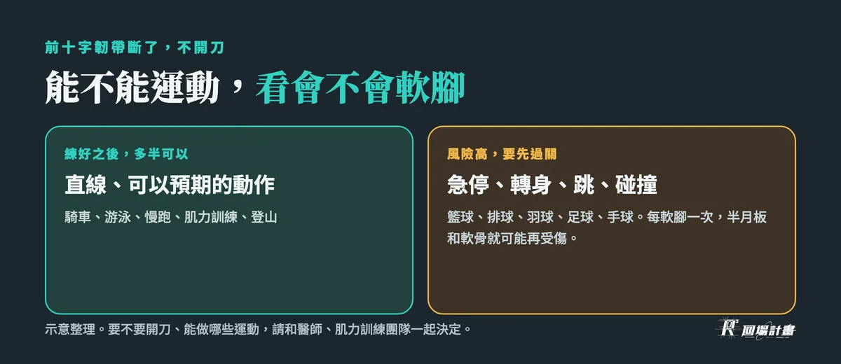 前十字韌帶斷了不開刀,能不能運動看會不會軟腳:直線可以預期的動作(騎車、游泳、慢跑、重訓、登山)練好之後多半可以;急停、轉身、跳、碰撞(籃球、排球、羽球、足球)風險高