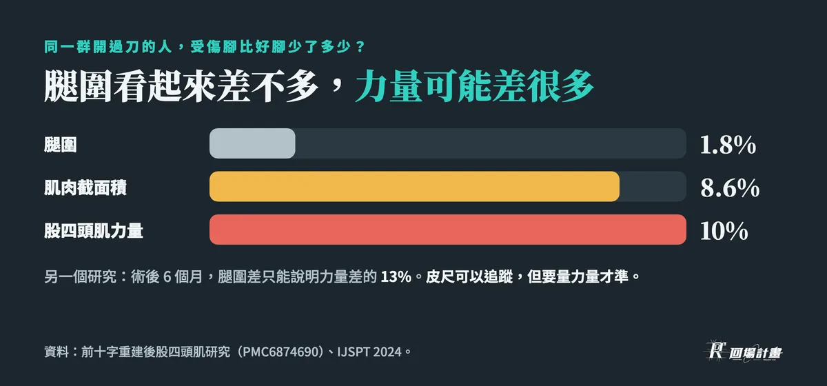 腿圍看起來差不多,力量可能差很多:受傷腳比好腳,腿圍少 1.8%、肌肉截面積少 8.6%、股四頭肌力量少 10%