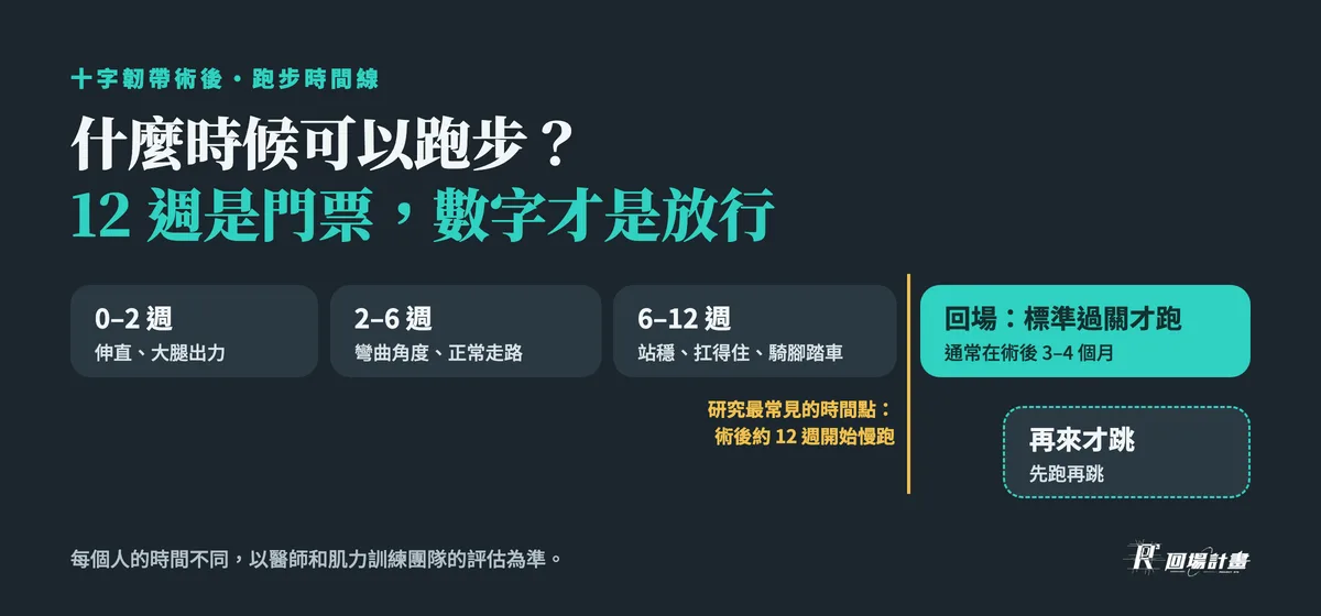 十字韌帶術後跑步時間線:0–2 週伸直、2–6 週角度和走路、6–12 週站穩,約 12 週開始慢跑,標準過關才跑