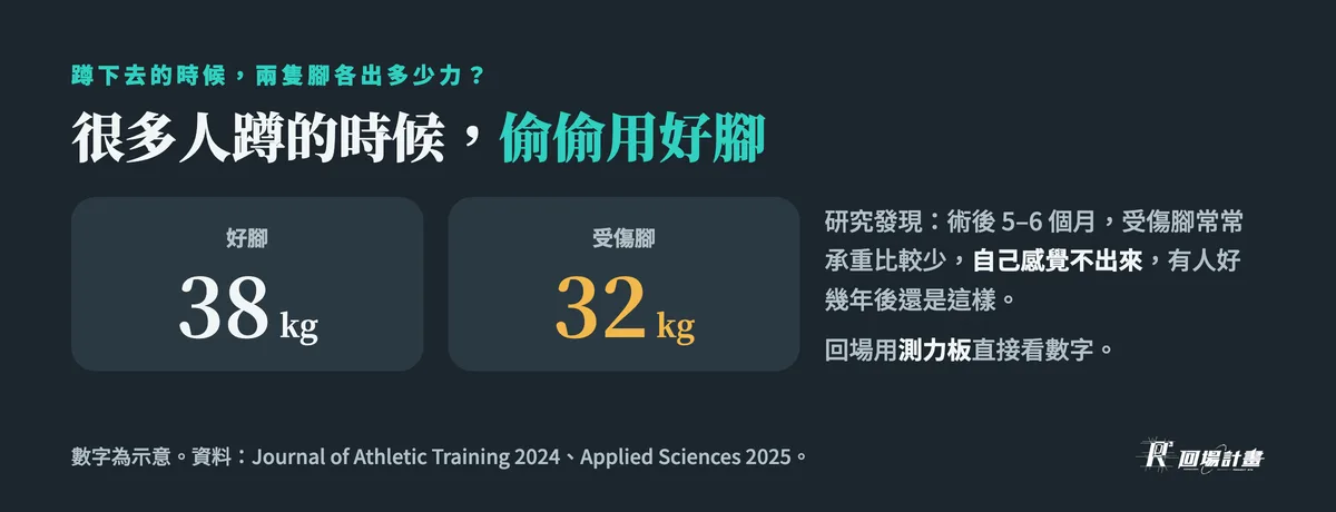 很多人蹲的時候偷偷用好腳:示意好腳 38 公斤、受傷腳 32 公斤,回場用測力板看數字