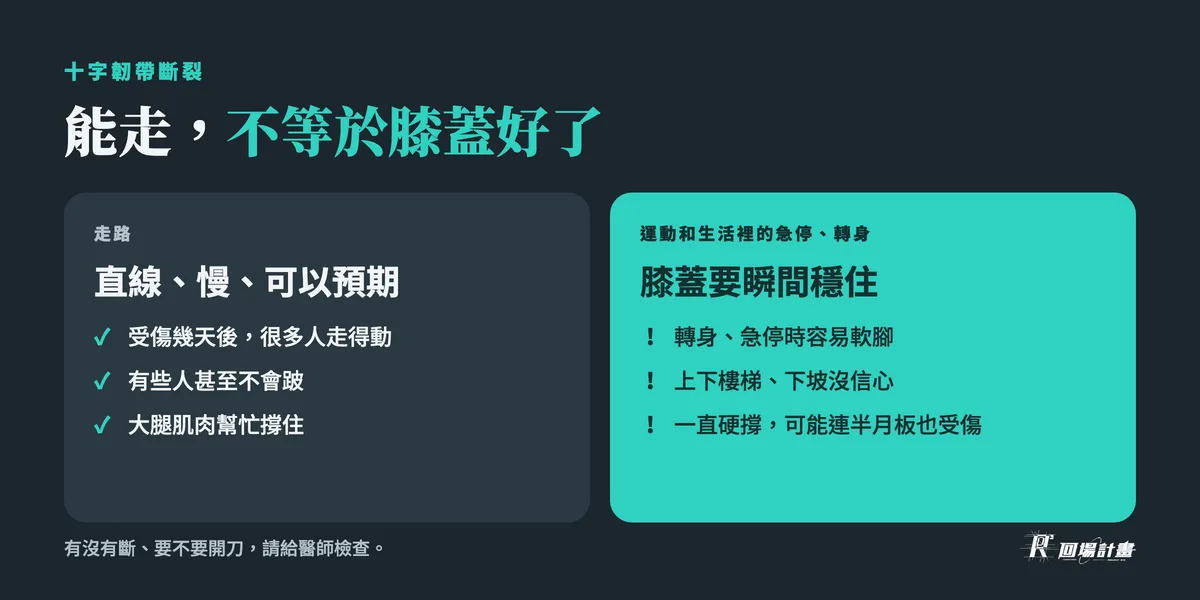 十字韌帶斷裂可以走路嗎:走路是直線、慢、可以預期的動作;急停、轉身時膝蓋要瞬間穩住,容易軟腳