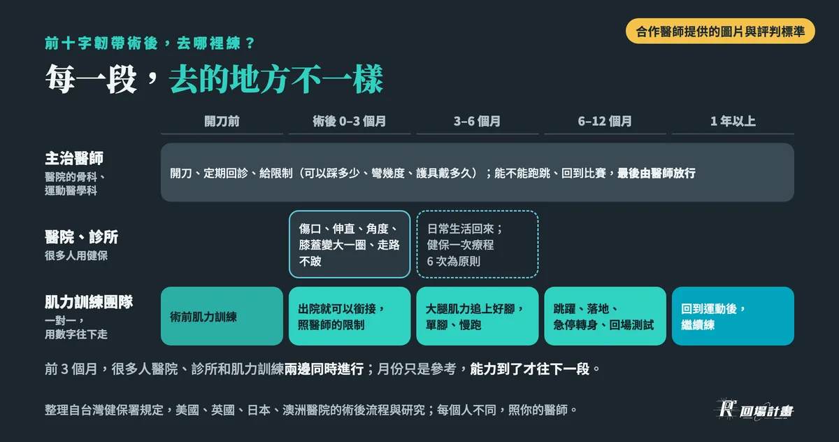 前十字韌帶術後去哪裡練:主治醫師從開刀到放行回到運動一路追蹤;醫院、診所(很多人用健保)負責術後 0–3 個月的傷口、伸直、角度、膝蓋變大一圈、走路,3–6 個月日常生活回來;肌力訓練團隊從術前肌力訓練、出院銜接,到大腿肌力、慢跑、跳躍、急停轉身、回場測試,回到運動後繼續練