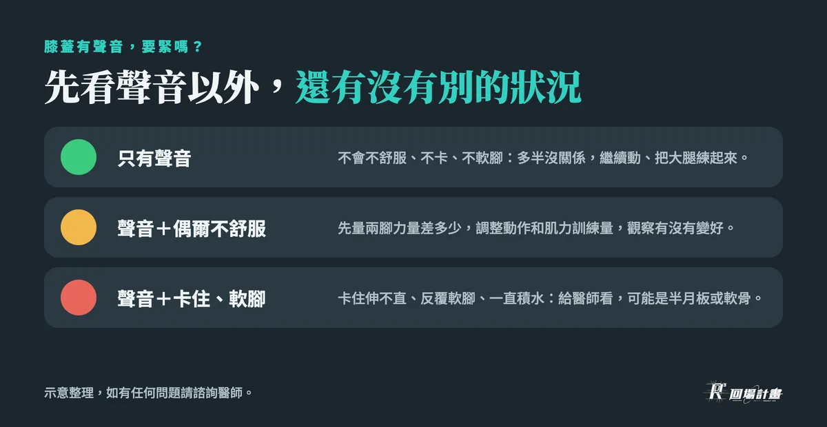 膝蓋有聲音紅綠燈:只有聲音多半沒關係;聲音加上偶爾不舒服先量力量、調整肌力訓練;聲音加上卡住、軟腳、一直積水要給醫師看