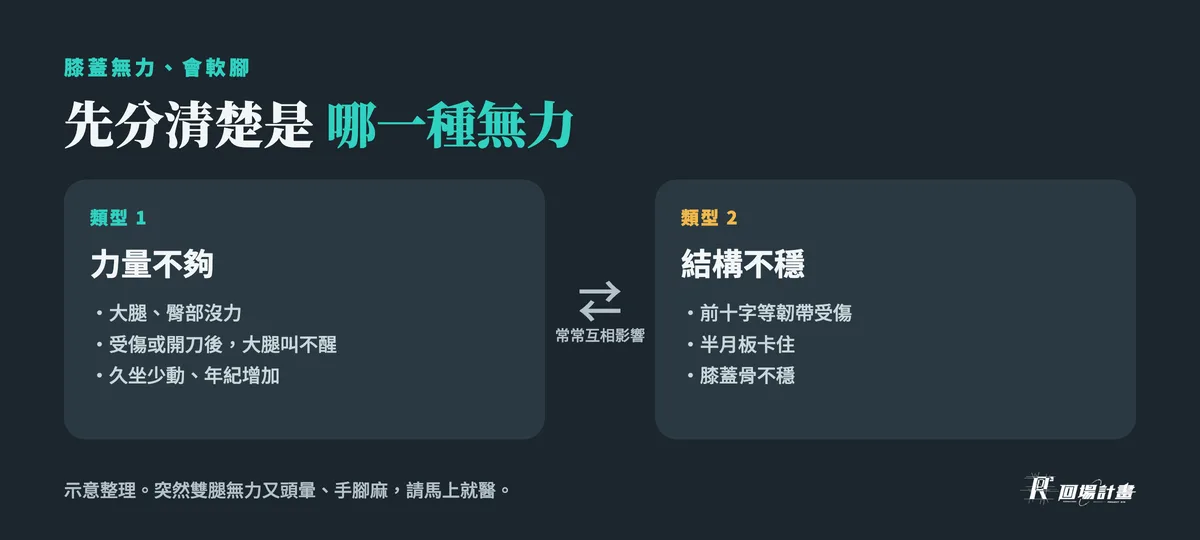 膝蓋無力分兩種:力量不夠(大腿臀部沒力、受傷或開刀後大腿叫不醒、久坐少動)和結構不穩(前十字等韌帶受傷、半月板卡住、膝蓋骨不穩),常常互相影響