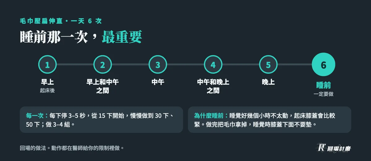 毛巾壓扁伸直一天 6 次:早上、早上和中午之間、中午、中午和晚上之間、晚上、睡前;睡前那一次最重要,每下停 3–5 秒,從 15 下做到 30、50 下,3–4 組