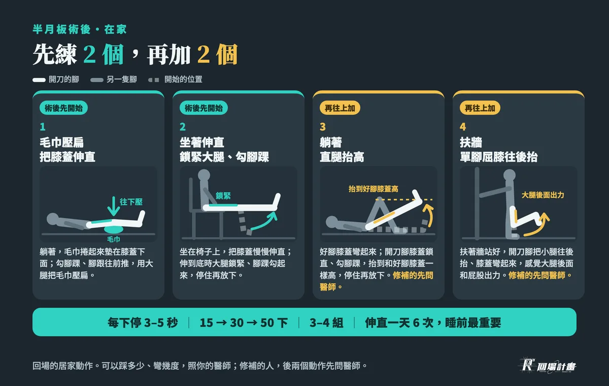 半月板術後在家先練的 4 個動作:1 毛巾壓扁把膝蓋伸直、2 坐著伸直鎖緊大腿勾腳踝,術後先開始;3 躺著直腿抬高(膝蓋鎖直、抬到好腳膝蓋高)、4 扶牆單腳屈膝往後抬,再往上加,修補的先問醫師;每下停 3–5 秒,15、30、50 下,3–4 組,伸直一天 6 次、睡前最重要