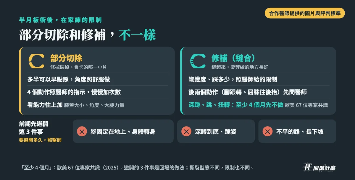 半月板術後在家練的限制:部分切除多半可以早點踩、角度照舒服做,4 個動作照醫師的指示慢慢加次數;修補(縫合)要等縫的地方長好,彎幾度、踩多少照醫師,後兩個動作先問醫師,深蹲、跳、扭轉至少 4 個月先不做;前期先避開腳固定轉身、深蹲到底和跪姿、不平的路和長下坡