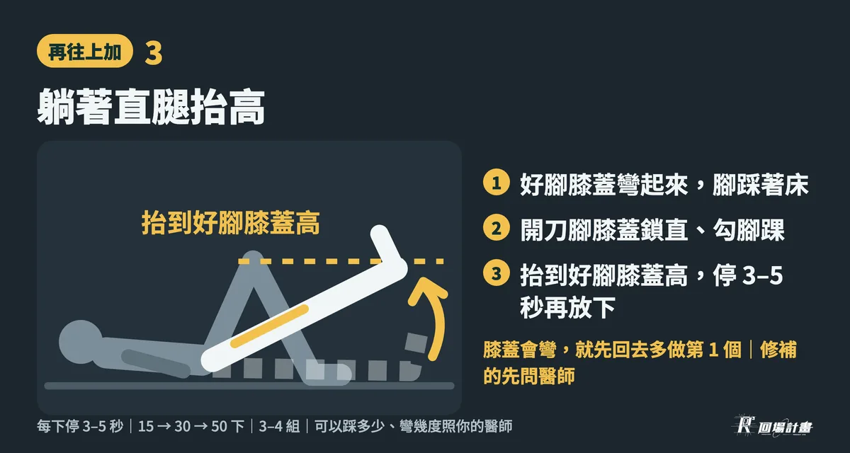 動作 3 躺著直腿抬高:好腳膝蓋彎起來、腳踩著床;開刀腳膝蓋鎖直、勾腳踝,抬到和好腳膝蓋一樣高,停 3–5 秒再放下;膝蓋會彎就先多做動作 1,修補的先問醫師