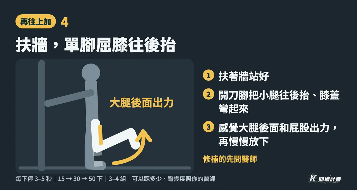 動作 4 扶牆單腳屈膝往後抬:扶著牆站好,開刀腳把小腿往後抬、膝蓋彎起來,感覺大腿後面和屁股出力,再慢慢放下;修補的先問醫師