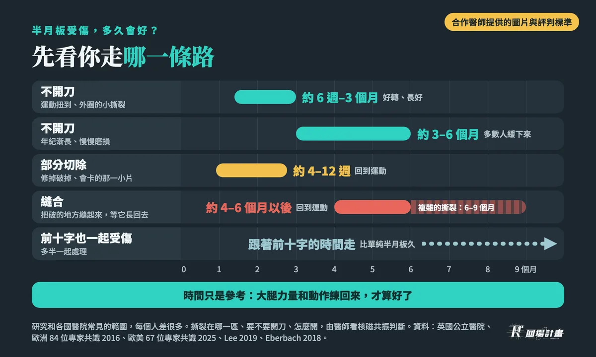 半月板受傷多久會好:不開刀的外圈小撕裂約 6 週到 3 個月、磨損型約 3–6 個月緩下來;部分切除約 4–12 週回到運動;縫合約 4–6 個月以後回到運動,複雜的撕裂 6–9 個月;前十字也一起受傷跟著前十字的時間走