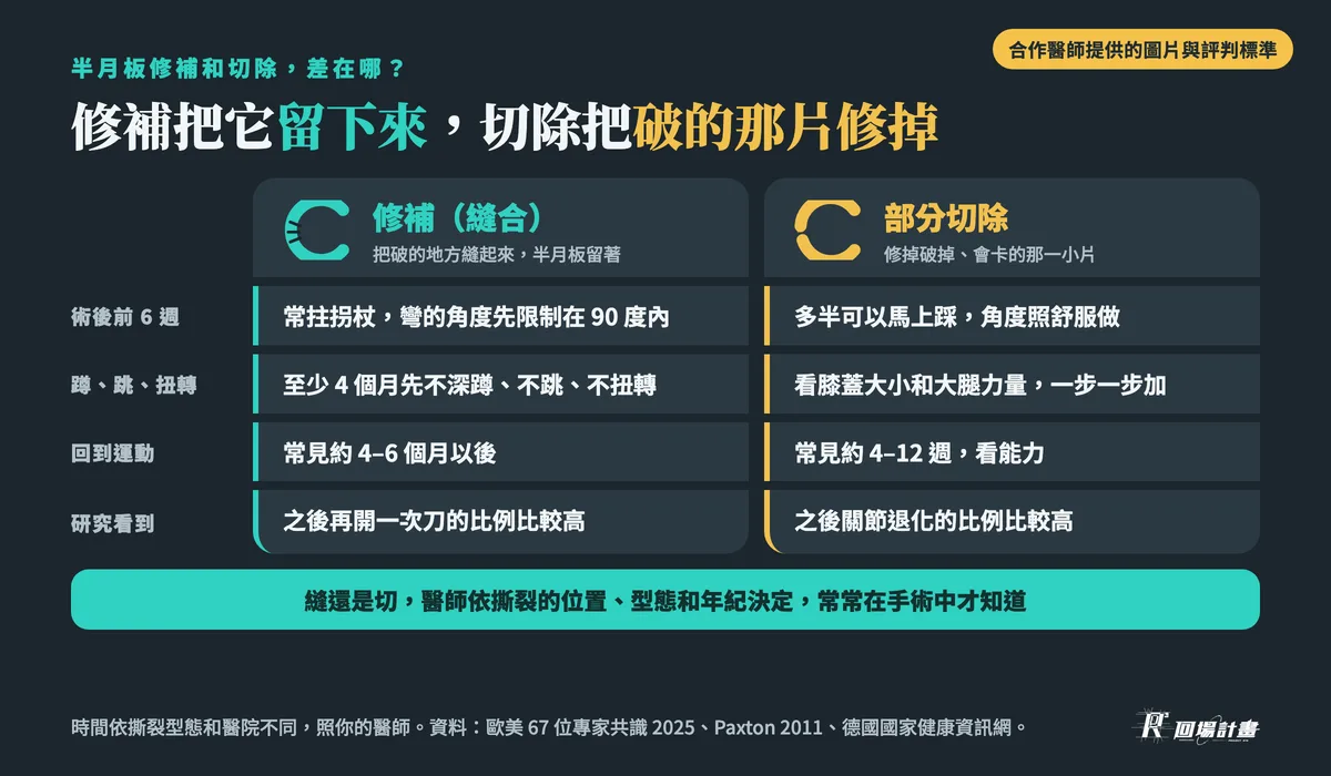 半月板修補和切除差在哪:修補(縫合)把半月板留下來,術後前 6 週常拄拐杖、角度限制在 90 度內,至少 4 個月不深蹲;部分切除把破的那片修掉,多半可以馬上踩,常見 4–12 週回到運動