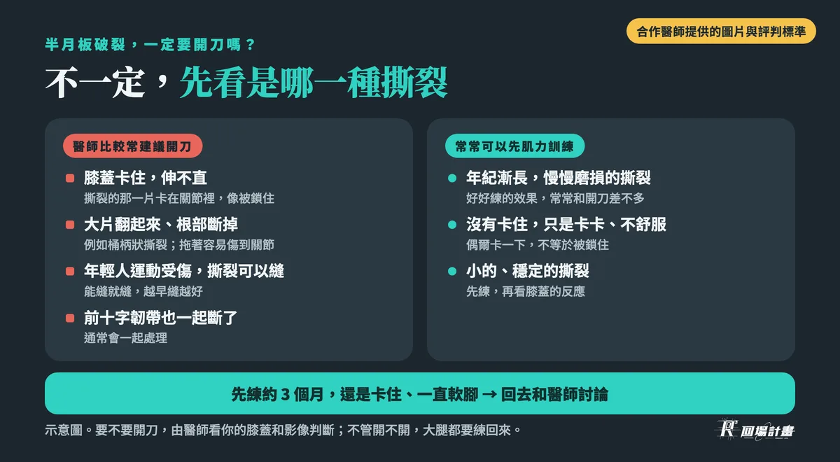半月板破裂一定要開刀嗎:卡住伸不直、大片翻起來或根部斷掉、年輕人運動受傷可以縫、前十字也斷了,醫師比較常建議開刀;慢慢磨損、只是卡卡、小而穩定的撕裂,常常可以先肌力訓練