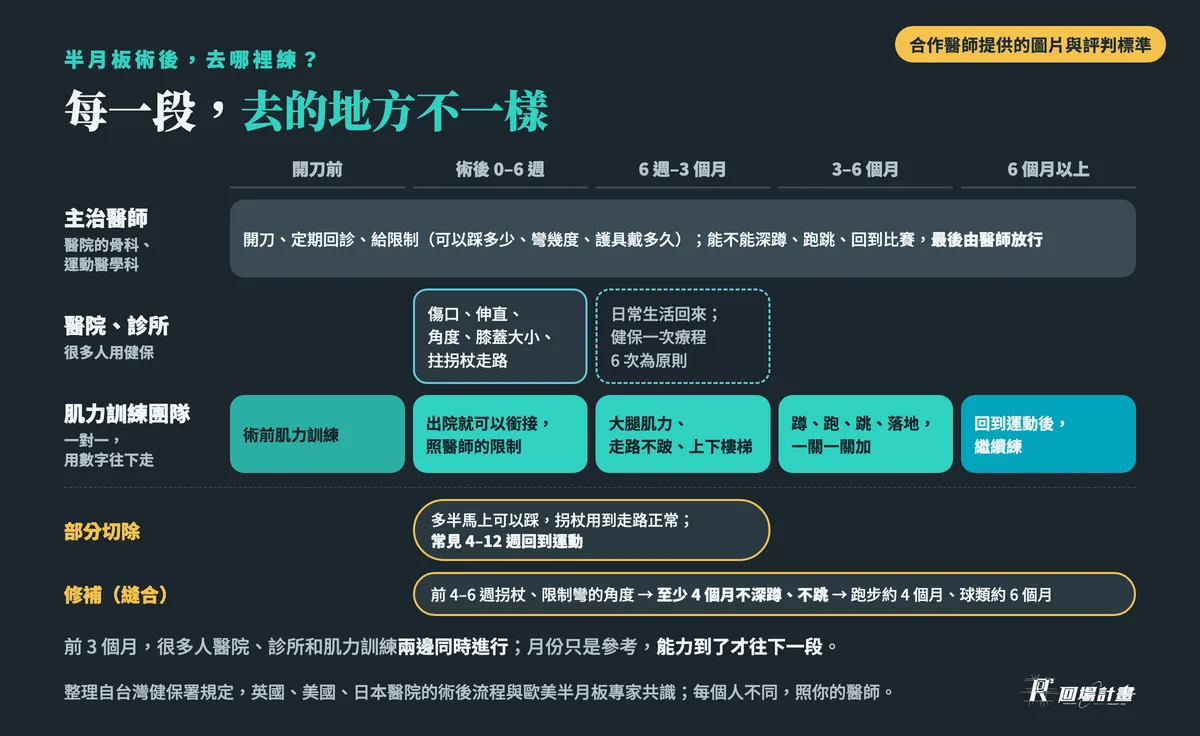 半月板術後去哪裡練:主治醫師從開刀到放行回到運動一路追蹤;醫院、診所(很多人用健保)負責術後 0–6 週的傷口、伸直、角度、膝蓋大小、拄拐杖走路,6 週到 3 個月日常生活回來;肌力訓練團隊從術前肌力訓練、出院銜接,到大腿肌力、上下樓梯、蹲、跑、跳,回到運動後繼續練。部分切除多半馬上可以踩,常見 4–12 週回到運動;修補前 4–6 週拐杖和角度限制,至少 4 個月不深蹲、不跳,跑步約 4 個月、球類約 6 個月