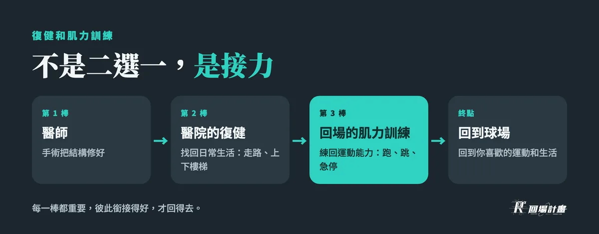 復健和肌力訓練差在哪:第 1 棒醫師修結構,第 2 棒醫院的復健找回日常生活,第 3 棒回場的肌力訓練練回運動能力,終點回到球場