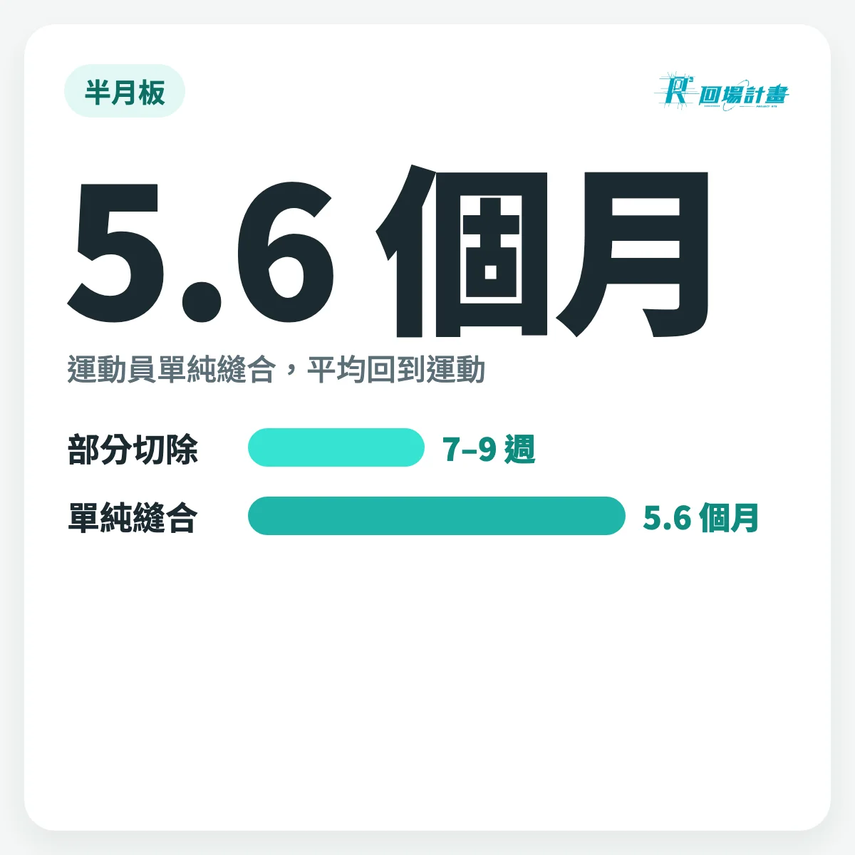 半月板受傷多久會好?看走哪一條路,也看練回來沒有