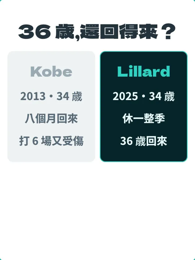 Kobe 與 Lillard 比較:同樣 34 歲斷阿基里斯腱